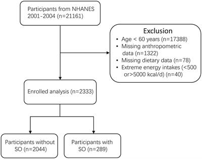 The L-shaped relationship between composite dietary antioxidant index and sarcopenic obesity in elderly adults: a cross-sectional study